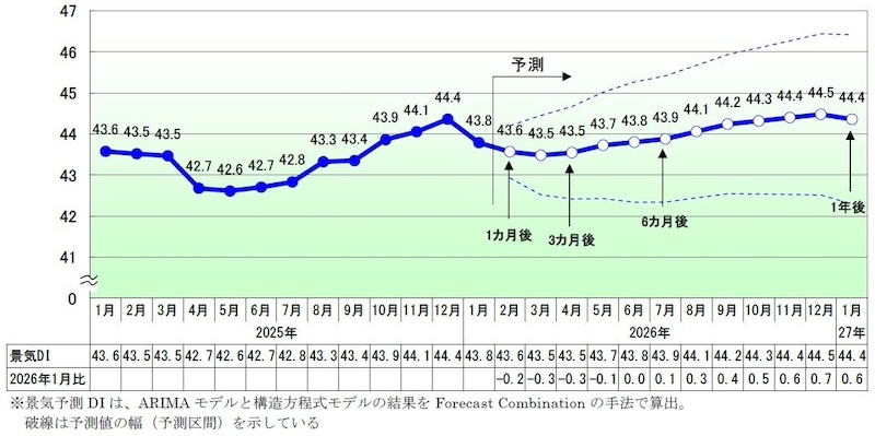 改善基調のなか、年末商戦や旅行需要の反動で足踏みか