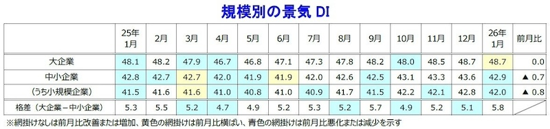 大企業は横ばいも、中小・小規模はそろって悪化