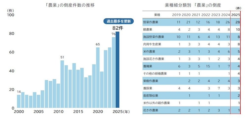 2025年「農業」の倒産が初の80件超え