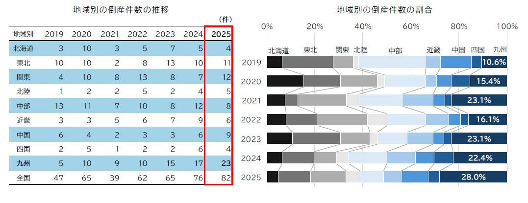 地域別では九州が23件で最多に