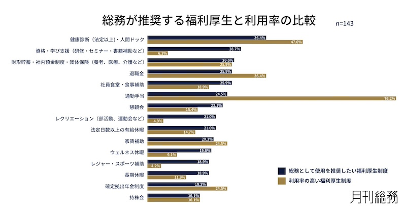 総務の約6割が認識する「福利厚生と従業員ニーズのギャップ」