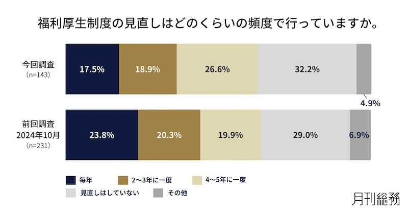 福利厚生の見直し頻度低下、ニーズ「把握できていない」3割超