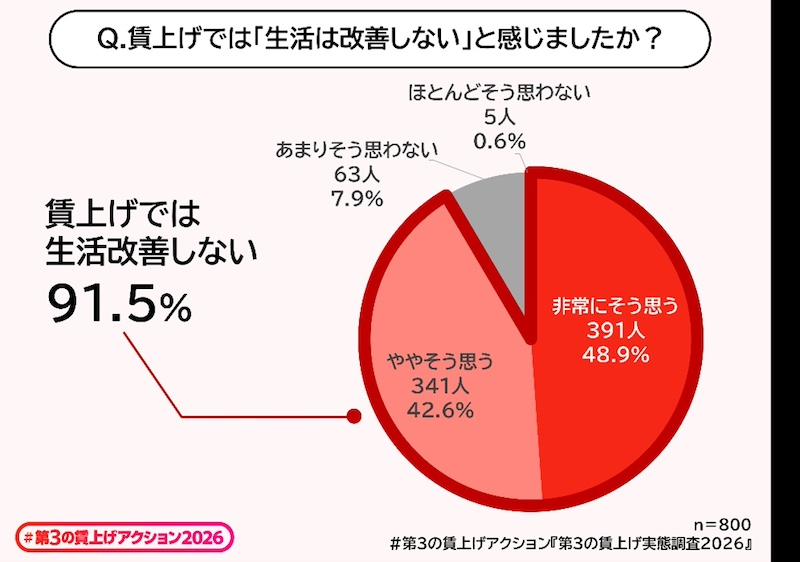 9割超が「賃上げでは生活改善しなかった」