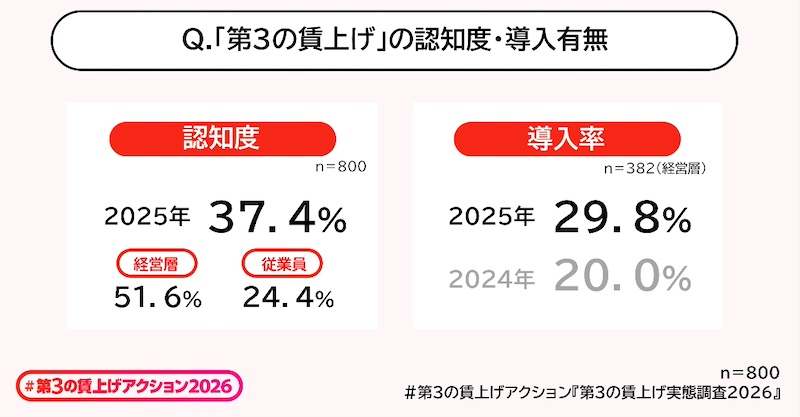 「第3の賃上げ」約3社に1社が導入