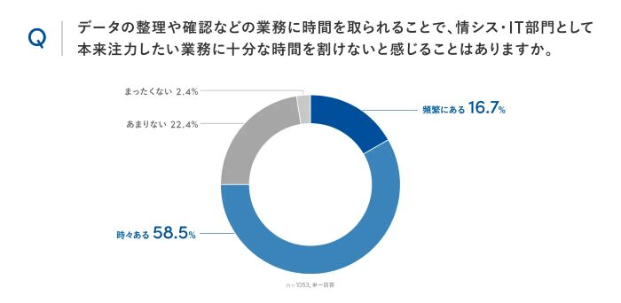 7割超が「注視したい業務」に時間を割けない実態