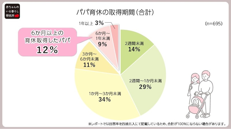 パパの育休取得、74%のママが「満足」「やや満足」