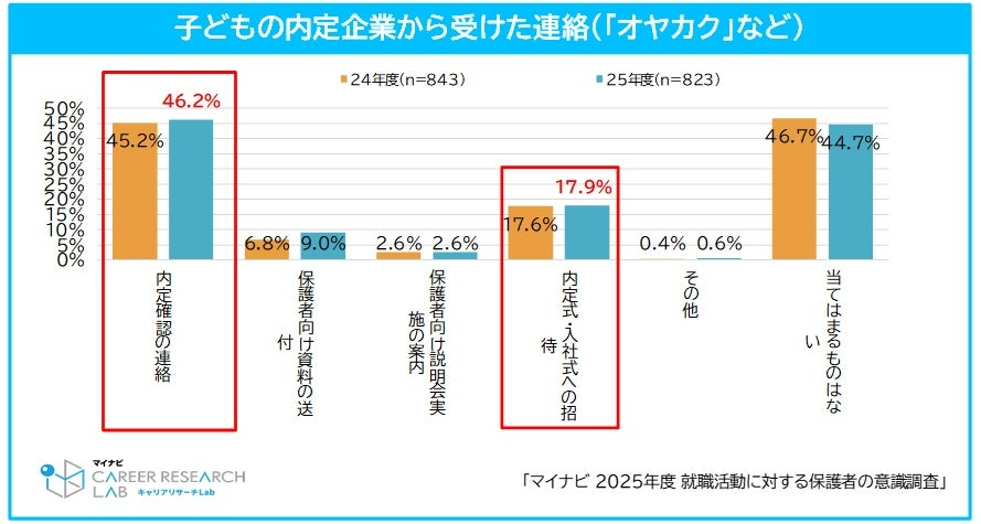 保護者の46.2％が「オヤカク」を経験