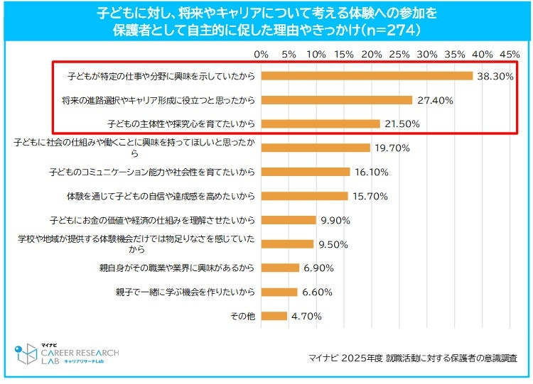 「職業体験」「キャリア教育」への参加を促した保護者5割