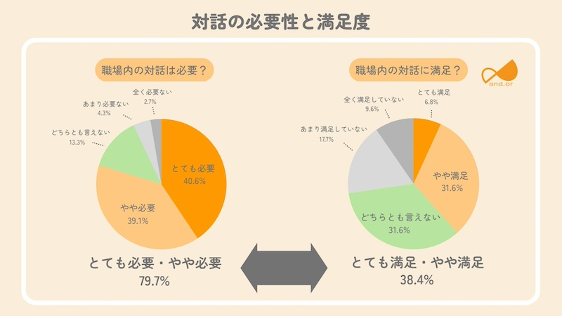 対話の必要性と満足度にギャップ