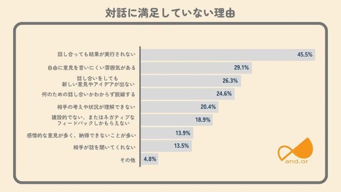 不満理由「結果が実行されない」が4割超