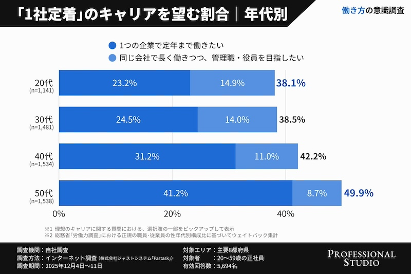 Z世代の「1社定着」意向は4割未満、50代と11.8pt差