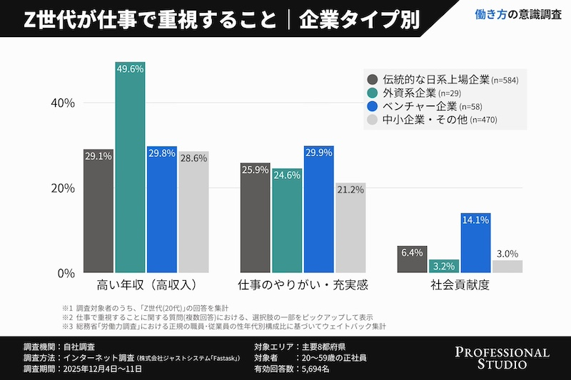 少数派のベンチャー若手「やりがい」や「社会貢献」を重視