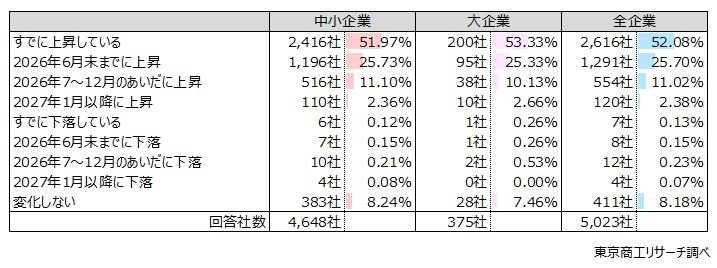 最多は「すでに上昇」で5割超