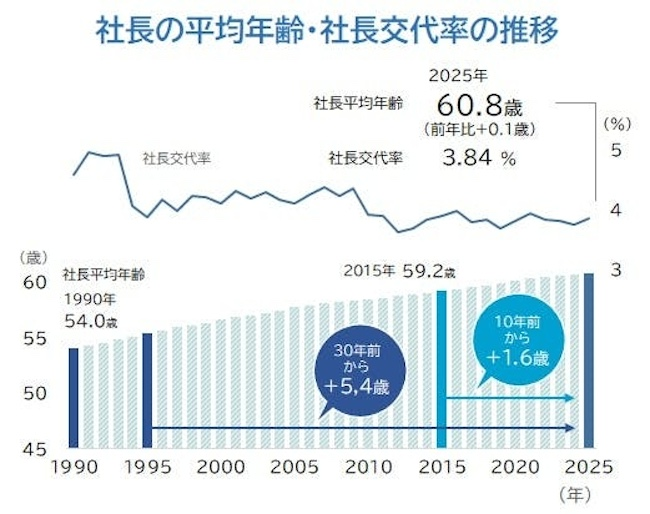 社長の平均年齢、35年連続で過去最高を更新