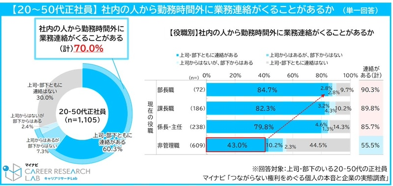 「勤務時間外の業務連絡」管理職に集中傾向