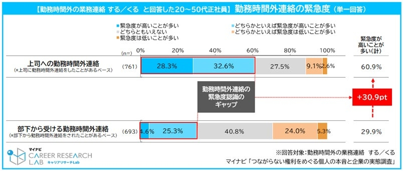 時間外連絡「拒否したい」6割超　緊急度の認識にギャップも