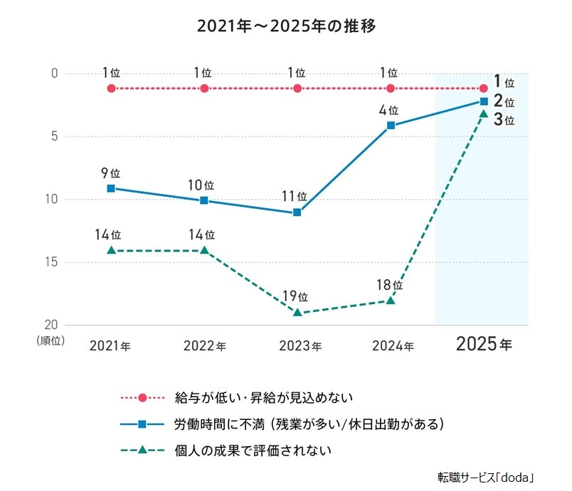 転職理由ランキング「給与が低い・昇給が見込めない」36.6％