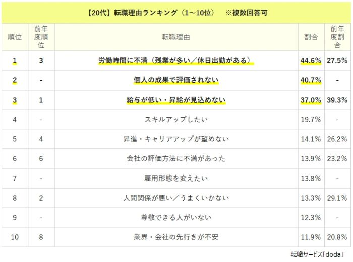 世代で異なる「転職理由」