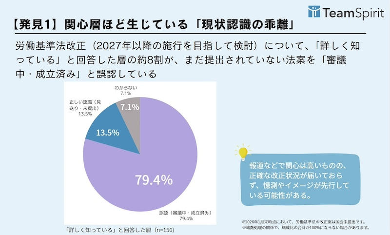 関心層の約8割が「国会提出状況を誤認」