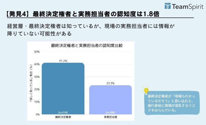 経営層と現場担当者の認識にもギャップ