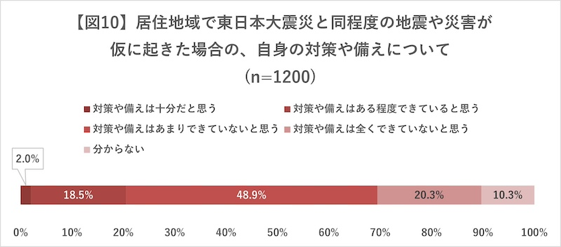 災害対策「できている」は約2割にとどまる