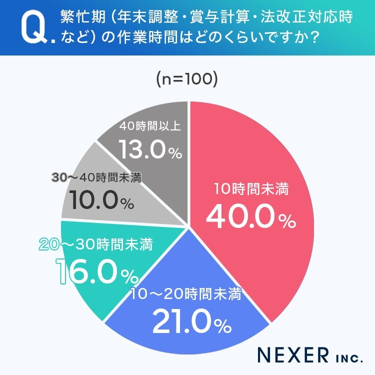 繁忙期の作業時間「10時間以上」6割　最大の負担は「確認作業」
