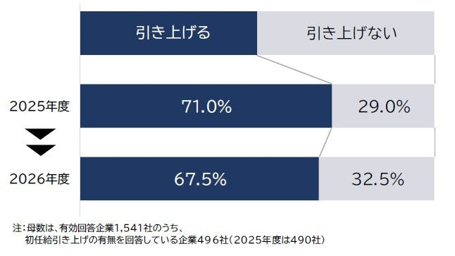 新卒「初任給引き上げ」企業の約7割が実施