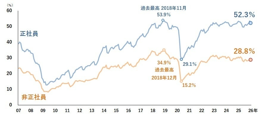 52.3％が正社員不足　業種別は建設がトップに
