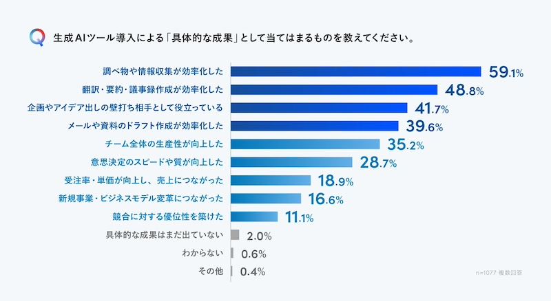 作業効率化を実感しつつも「経営インパクト」は低め