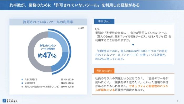 「会社非公認のツール」47％が使用経験あり