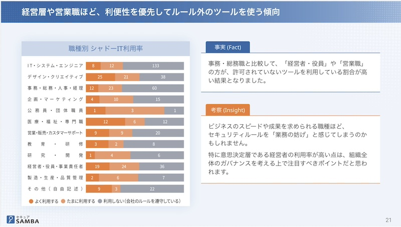 「ルール外のツール使用」経営層・営業職に高い傾向