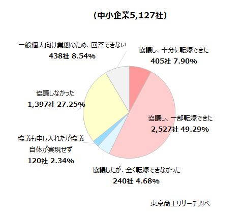価格転嫁「一部、または十分にできた」企業は6割未満