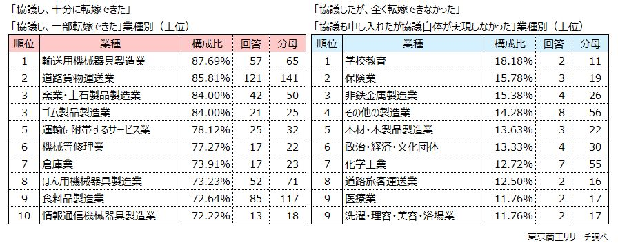 「交渉に臨む」は3割未満、材料は「原価高騰」「労務費」