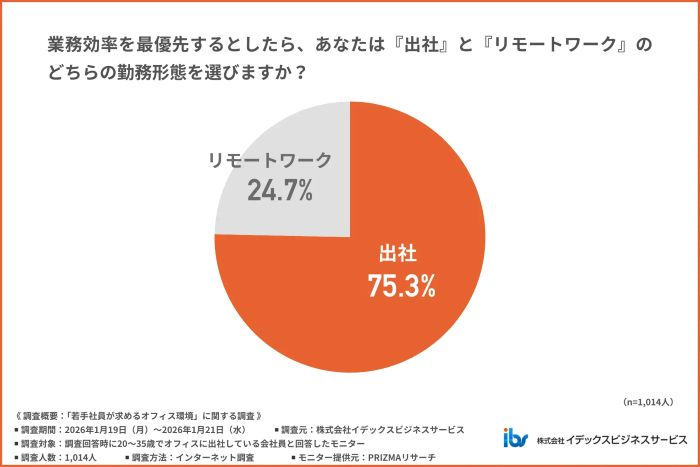 「業務効率を最優先」の場合、約8割が出社