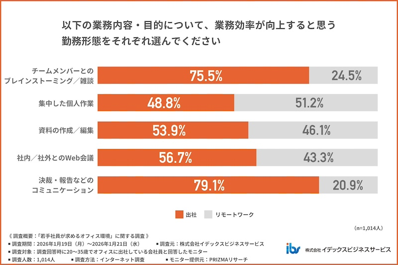 「集中した個人作業」以外は「出社」が多数