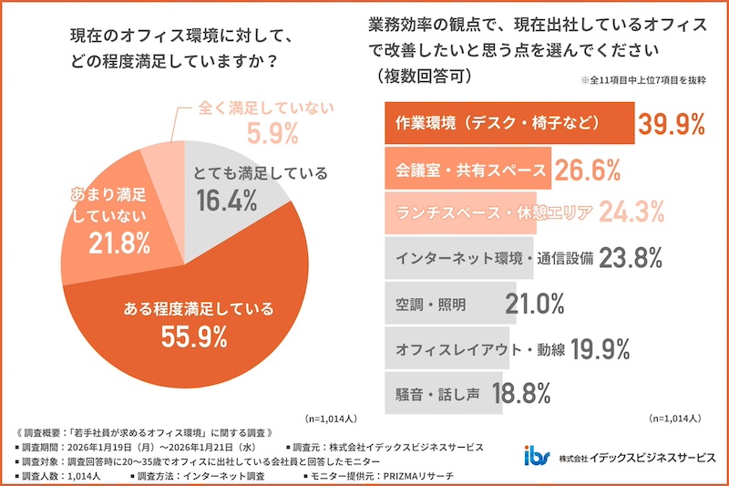 最も業務効率に影響するオフィス課題は「作業環境」