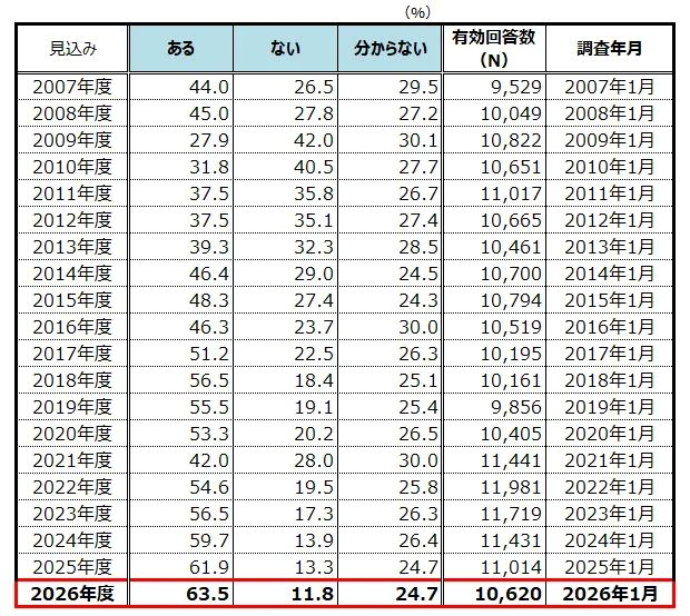 26年度、63.5％の企業が「賃金改善の見込み」　