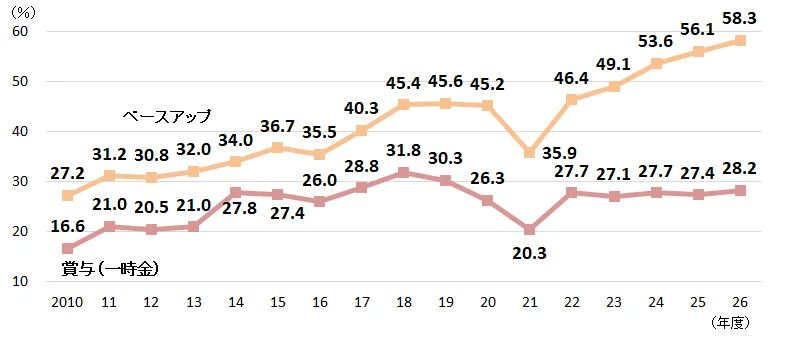 ベースアップは5年連続で過去最高を更新