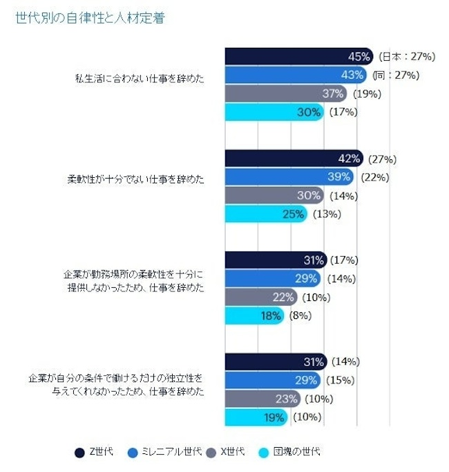 キャリア形成、企業・個人ともに「従来型は時代遅れ」と認識