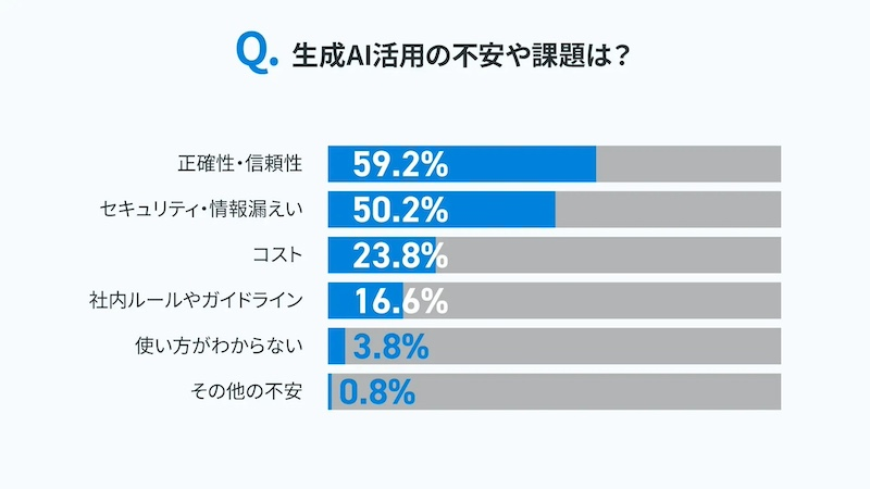生成AIの「今後の活用」6割超が積極的