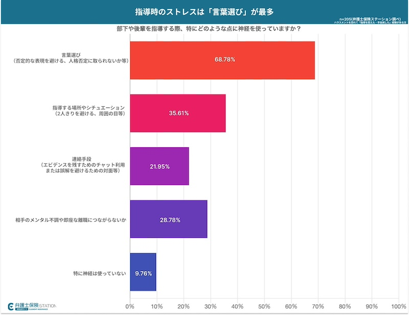 上司の約7割が「言葉選び」に不安