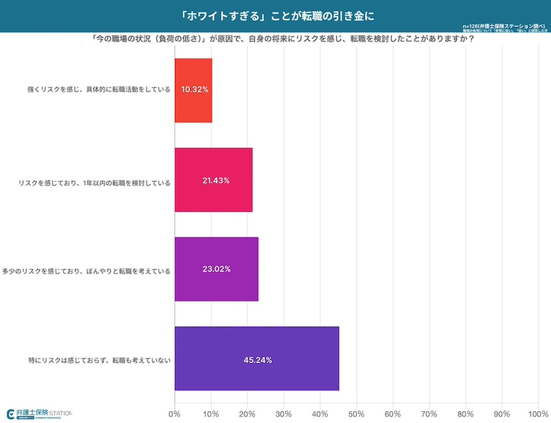 「環境負荷の低さ」と離職意向の関係性
