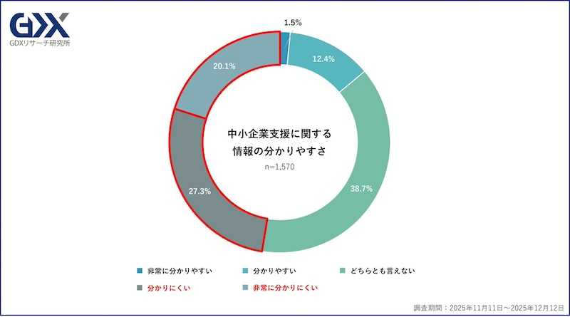 中小企業支援に関する情報「分かりにくい」が約半数