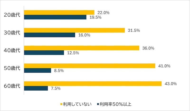 情報収集「生成AIで完結できる」75%