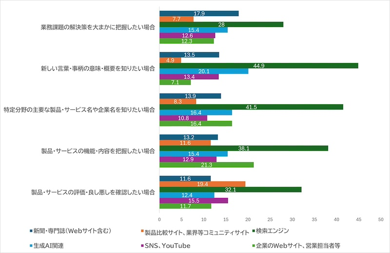 情報収集の場面によって異なる手段・情報源を選択