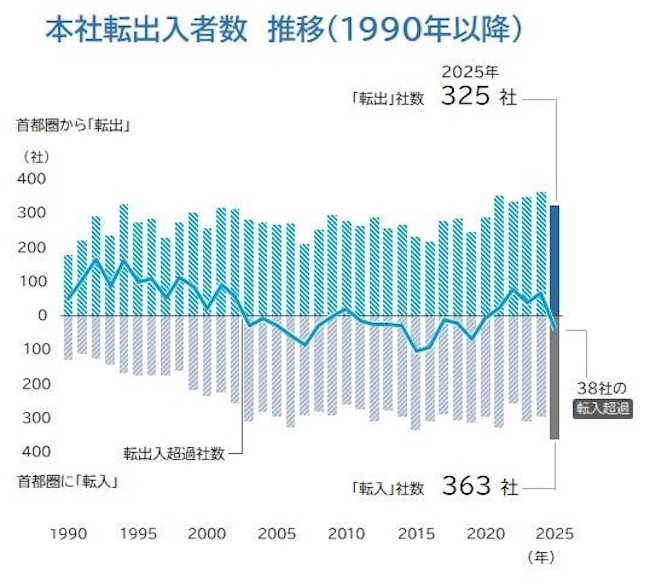過去最多の363社が首都圏へ本社を移転