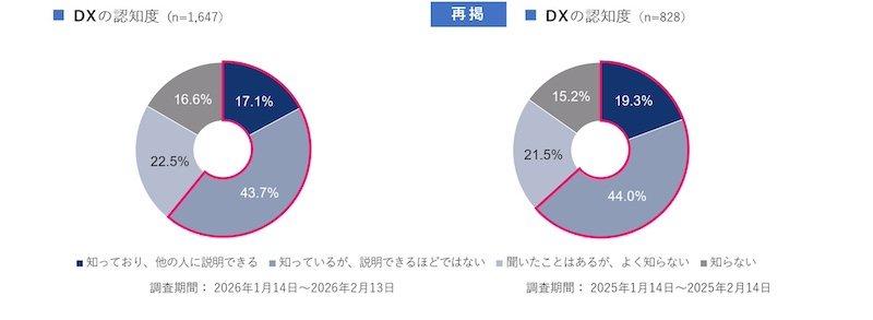 認知・取り組みは6割程度にとどまる