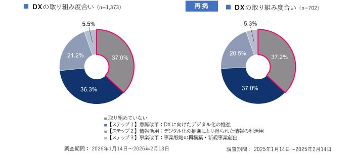 8割超の企業が「DXを継続」意向