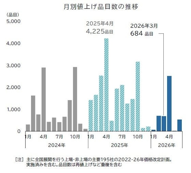 「飲食料品値上げ」3カ月連続で前年から減少