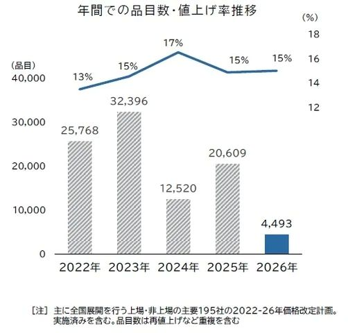 2022年以降、初めて1千品目を下回る
